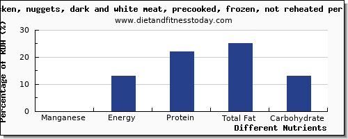 chart to show highest manganese in chicken dark meat per 100g